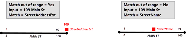 Match out of range setting results Match out of range setting results