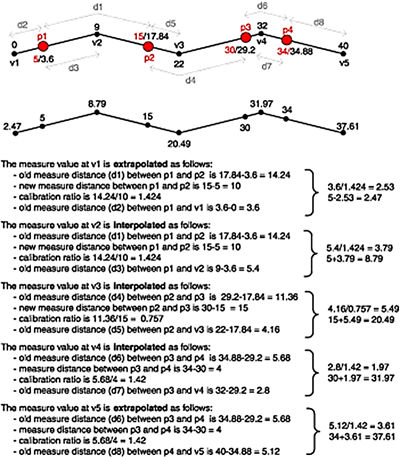 Illustration of calibrating routes by measure distance Illustration of calibrating routes by measure distance