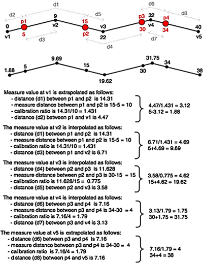 Illustration of calibrating routes by distance Illustration of calibrating routes by distance