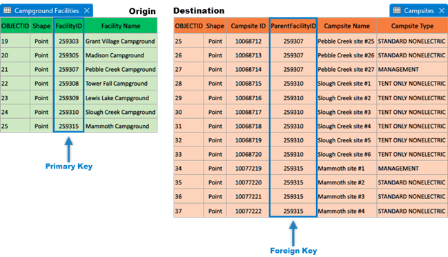 The primary key on the origin table and the destination key on the destination table The primary key on the origin table and the destination key on the destination table