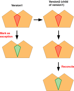 Example 2 exceptions Example 2 exceptions