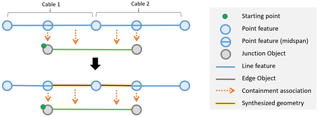 When an edge object is content of multiple features, the unioned geometry is returned in the aggregated geometry result. When an edge object is content of multiple features, the unioned geometry is returned in the aggregated geometry result.