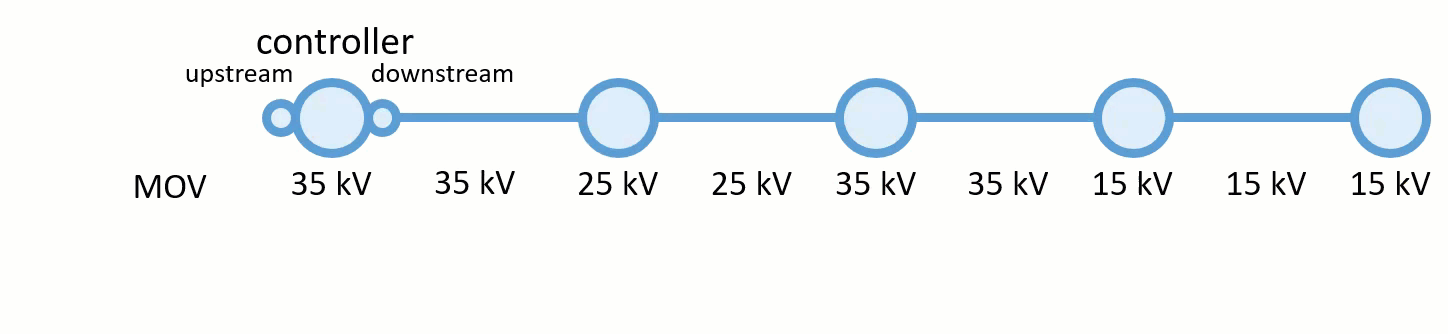 Example of the PROPAGATED_MIN function on a medium-voltage line with a value of 15 kV acting as a barrier Example of the PROPAGATED_MIN function on a medium-voltage line with a value of 15 kV acting as a barrier