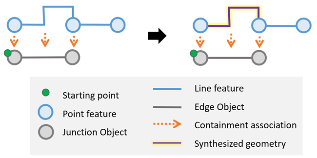The trace preserves the container geometry of the edge object when synthesizing geometry in the aggregated geometry result. The trace preserves the container geometry of the edge object when synthesizing geometry in the aggregated geometry result.