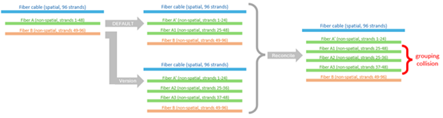 Fibers inside a cable using a root container Fibers inside a cable using a root container