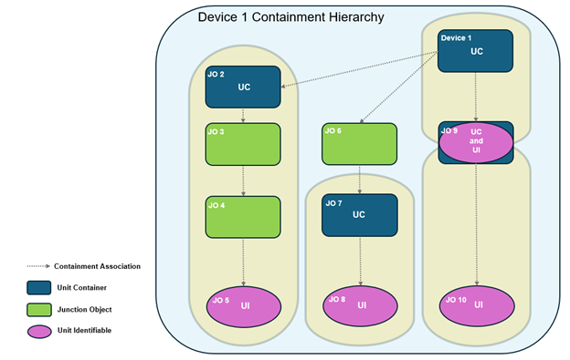 Containment hierarchy for Telco Device 1 Containment hierarchy for Telco Device 1