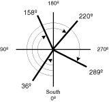 South azimuth South azimuth