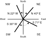 Quadrant bearing Quadrant bearing