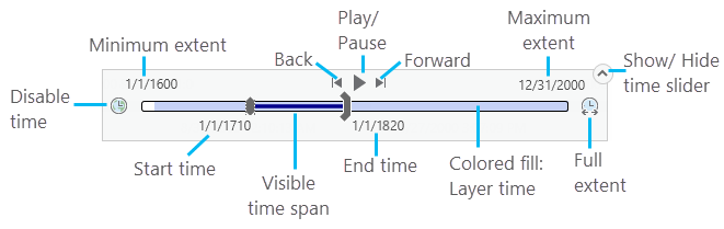 Controls on the time slider Controls on the time slider