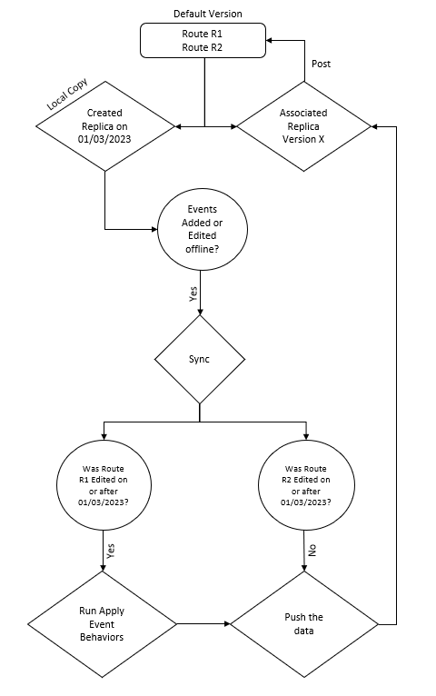 Routes and applied event behaviors after sync Routes and applied event behaviors after sync