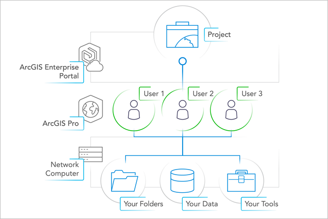 Diagram of the For me and others collaboration type Diagram of the For me and others collaboration type