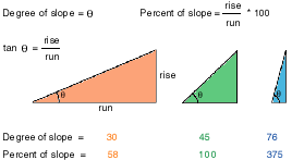 Calculation of the output slope raster Calculation of the output slope raster
