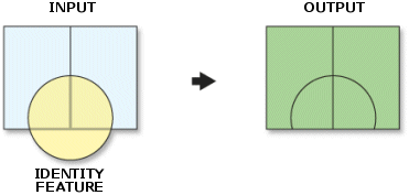 Identity tool Identity tool