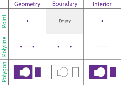 Boundaries and interiors of geometries used in spatial relationships for GeoAnalytics Server Boundaries and interiors of geometries used in spatial relationships for GeoAnalytics Server