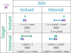 Temporal relationship type Near after Temporal relationship type Near after
