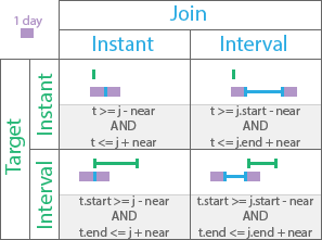 Temporal relationship type Near