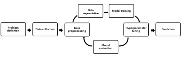 Deep learning workflow Deep learning workflow