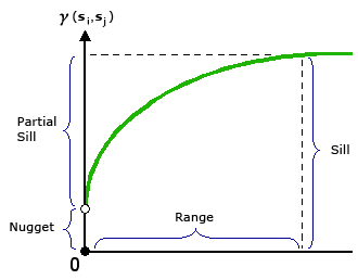 Illustration of Range, Sill, and Nugget components Illustration of Range, Sill, and Nugget components