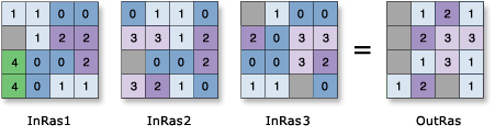 Example Highest Position tool input and output values Example Highest Position tool input and output values