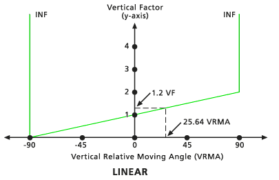 Relationship between the VF and VRMA for a Linear type graph Relationship between the VF and VRMA for a Linear type graph