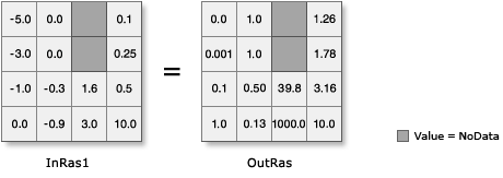 Exp10 illustration on float input) Exp10 illustration on float input)