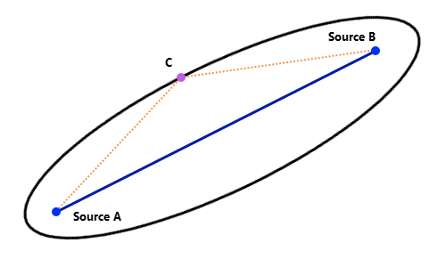 Point C is moved off line AB and an ellipse around line AB passes through point C Point C is moved off line AB and an ellipse around line AB passes through point C