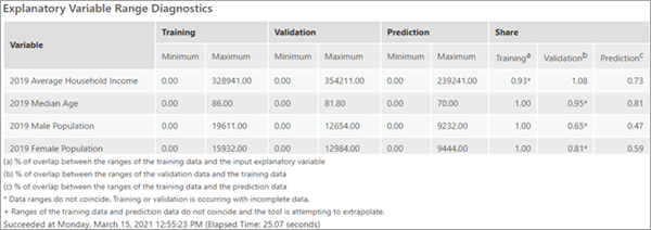 Explanatory Variable Range Diagnostics table Explanatory Variable Range Diagnostics table