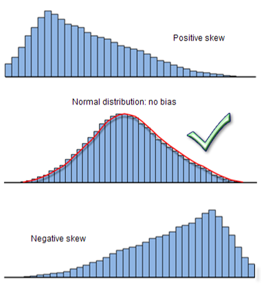Normal and skewed distributions Normal and skewed distributions