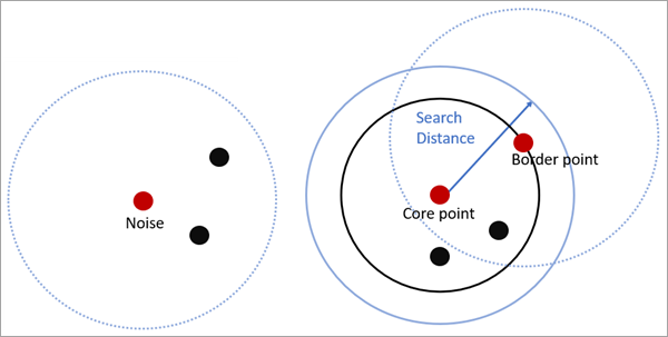 Illustration of core-point, border-point, and noise point Illustration of core-point, border-point, and noise point