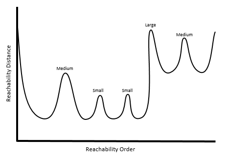 Illustration of the intensity of the peaks in the reachability plot Illustration of the intensity of the peaks in the reachability plot