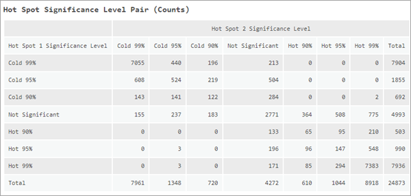 Hot Spot Significance Level Pair (Counts) messages Hot Spot Significance Level Pair (Counts) messages