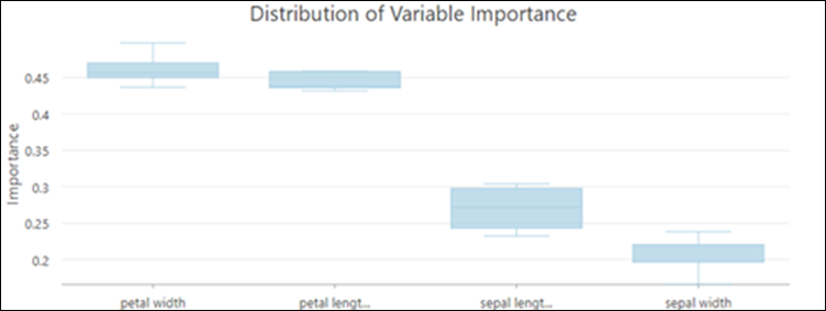 Distribution of Variable Importance chart Distribution of Variable Importance chart