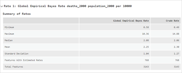 Summary of Rates table Summary of Rates table