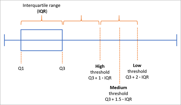 Boxplot rule for global outliers Boxplot rule for global outliers