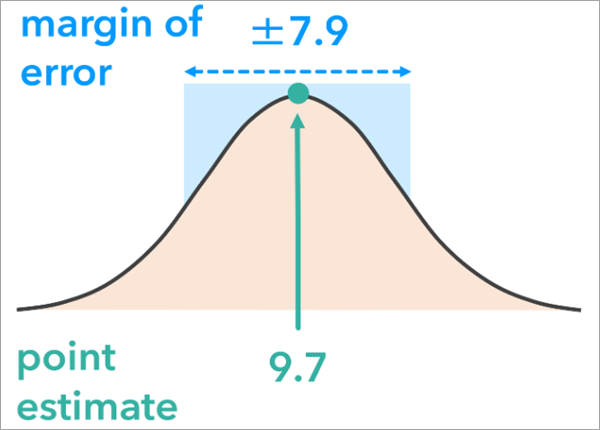 Margin of error chart