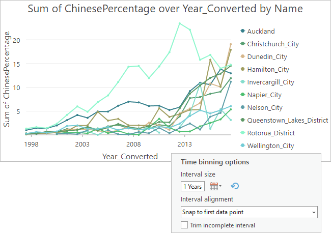 Default chart display and time binning settings in Chart Properties pane Default chart display and time binning settings in Chart Properties pane