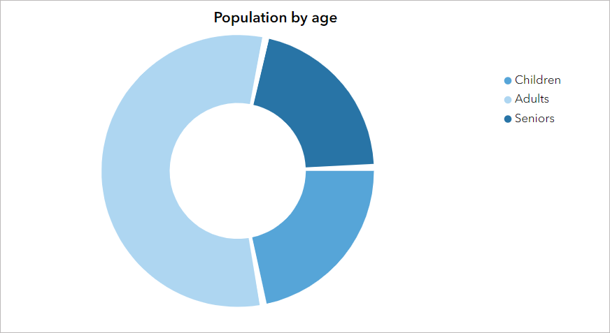 Donut chart Donut chart