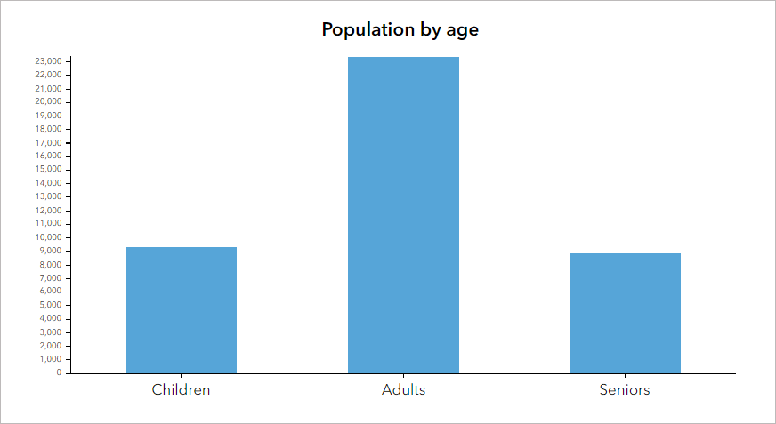 Vertical bar chart Vertical bar chart