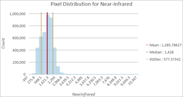 Image histogram of pixel values for the Landsat-8 infrared band Image histogram of pixel values for the Landsat-8 infrared band