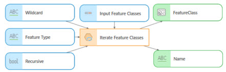 Iterate Feature Classes parameters Iterate Feature Classes parameters