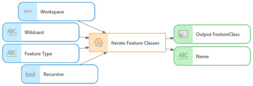 Iterate Feature Classes Iterate Feature Classes
