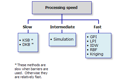 Processing speed Processing speed