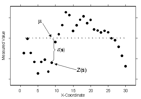 Ordinary kriging with one spatial dimension Ordinary kriging with one spatial dimension