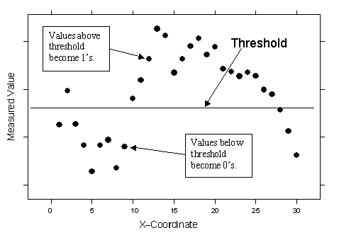 Thresholds Thresholds