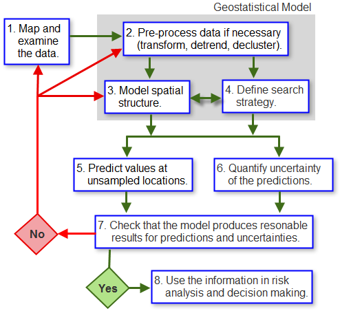 Geostatistical workflow Geostatistical workflow