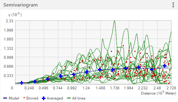 Semivariogram plot with lines Semivariogram plot with lines