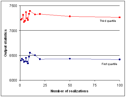 Effect of the number of simulations on output parameter values; graph of the first 100 simulations Effect of the number of simulations on output parameter values; graph of the first 100 simulations