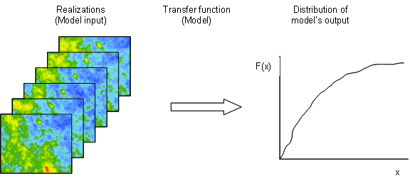 Simulation used to assess uncertainty in model output Simulation used to assess uncertainty in model output
