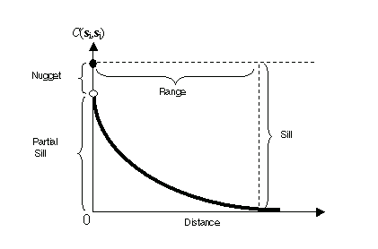 Typical covariance function Typical covariance function