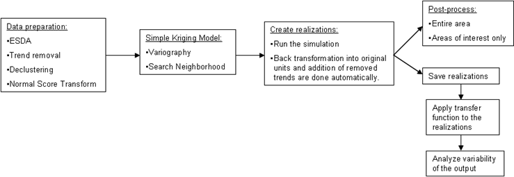 General workflow for Gaussian Geostatistical Simulation. General workflow for Gaussian Geostatistical Simulation.